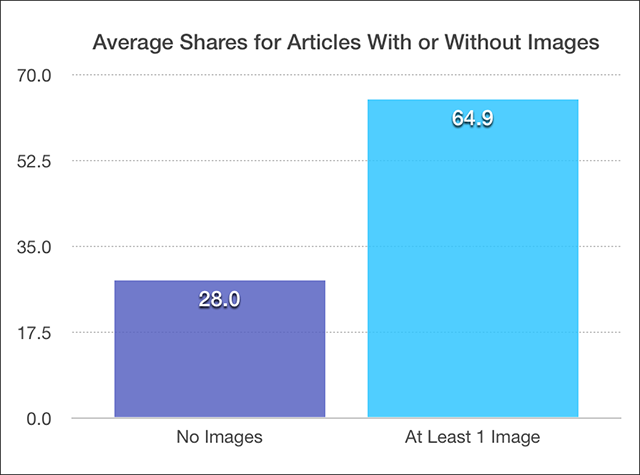 Average shares with or without images