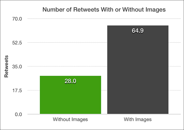 Number of retweets with or without images