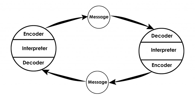 A simple structure of information flowing from person A to person B.